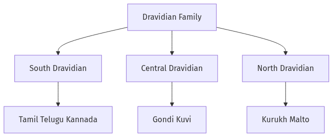 Flow diagram
