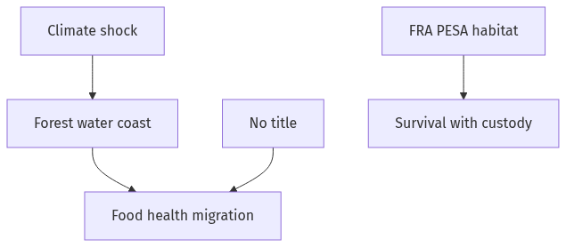 Flow diagram