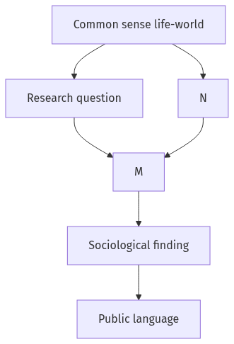 Flow diagram