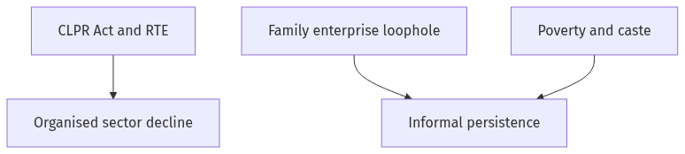 Flow diagram
