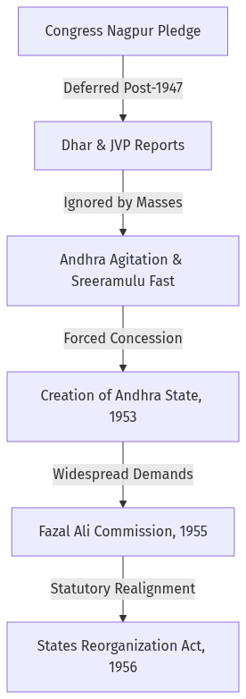 Flow diagram