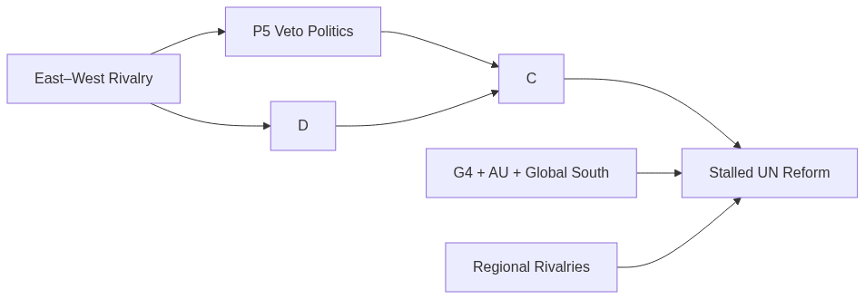 Flow diagram