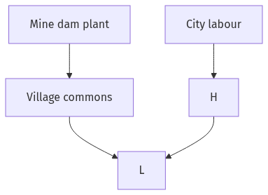 Flow diagram