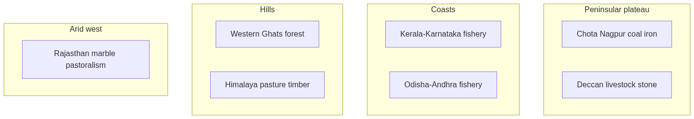 Flow diagram