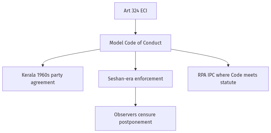 Flow diagram