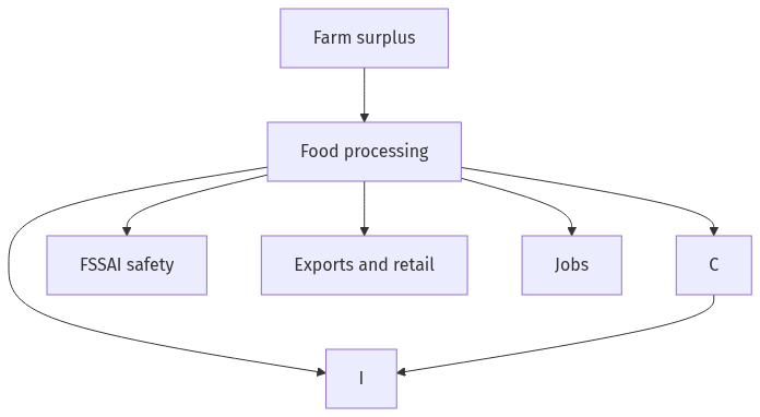 Flow diagram