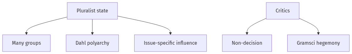 Flow diagram