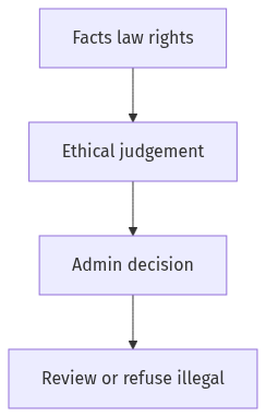 Flow diagram
