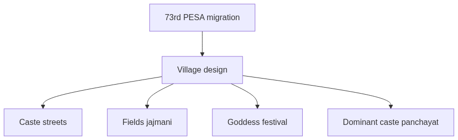 Flow diagram