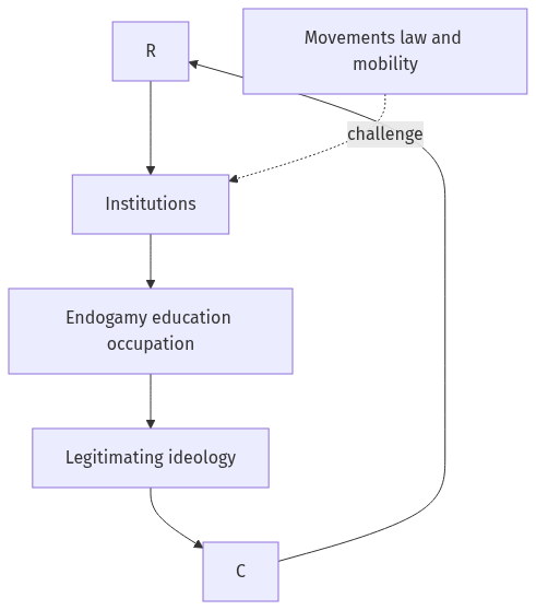 Flow diagram