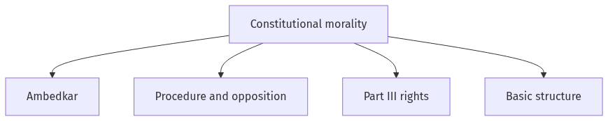 Flow diagram