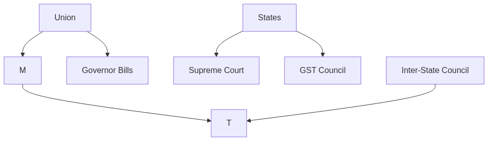 Flow diagram