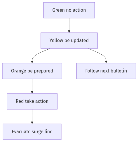 Flow diagram