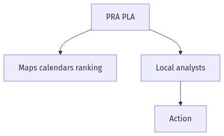 Flow diagram