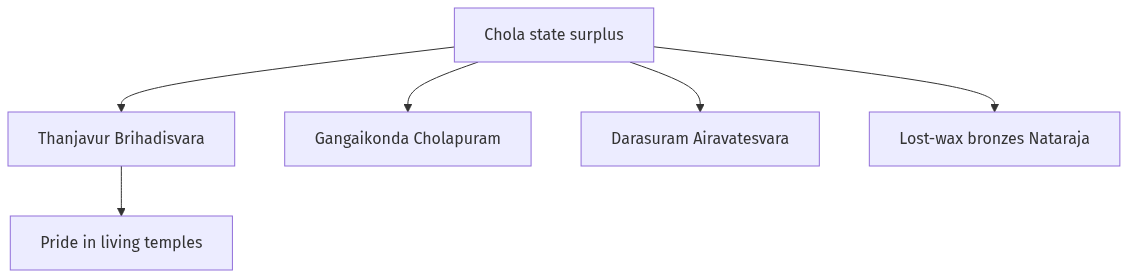 Flow diagram
