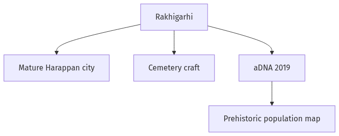 Flow diagram