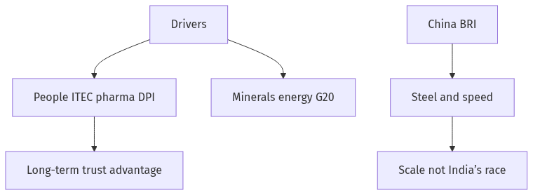 Flow diagram