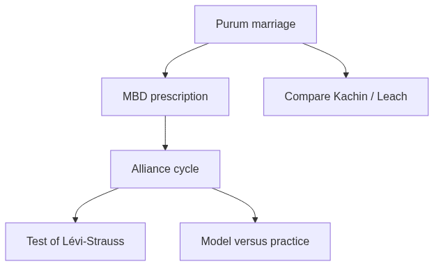 Flow diagram