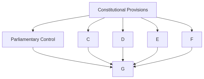 Flow diagram