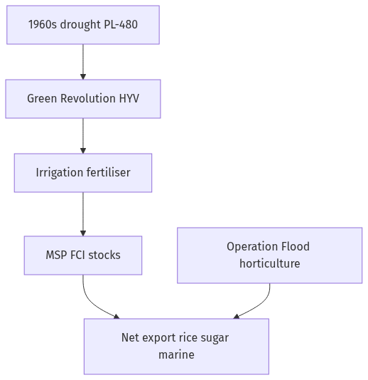 Flow diagram