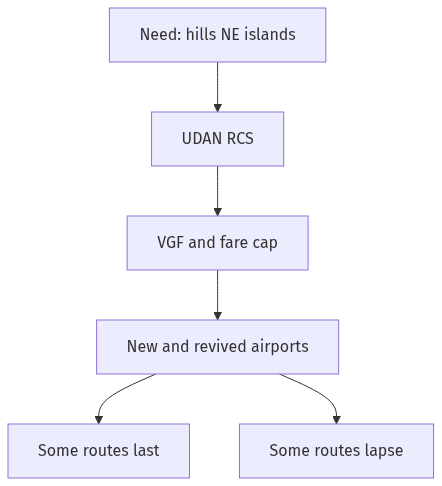 Flow diagram