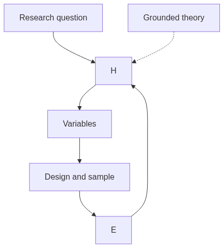 Flow diagram