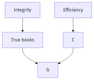 Flow diagram