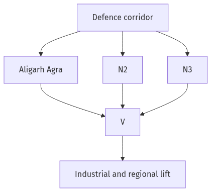 Flow diagram