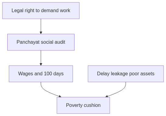 Flow diagram