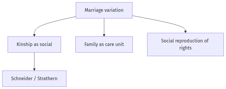 Flow diagram