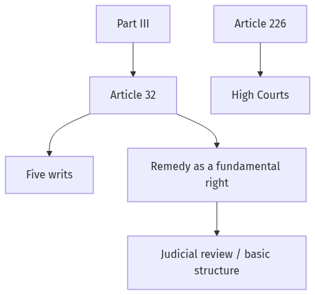 Flow diagram