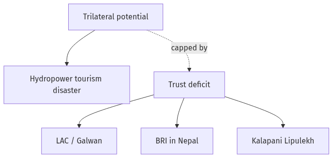 Flow diagram