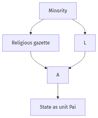 Flow diagram