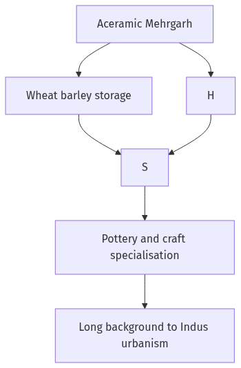Flow diagram