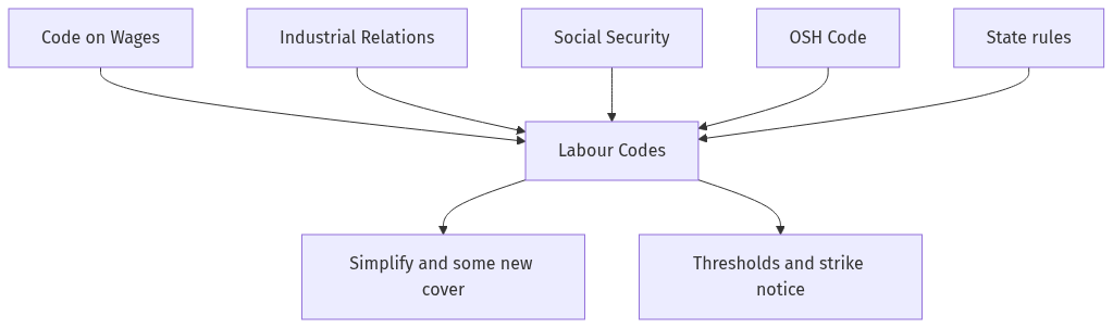Flow diagram