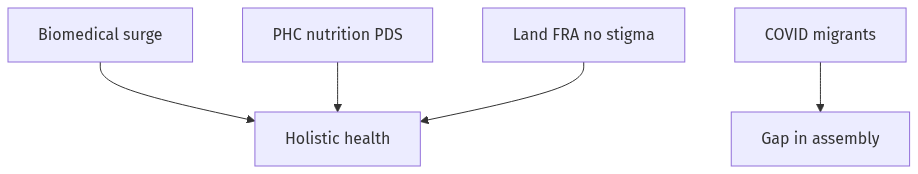 Flow diagram