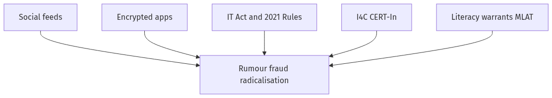 Flow diagram
