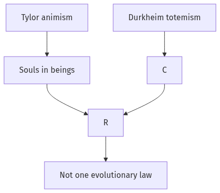 Flow diagram