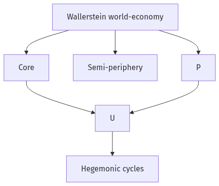 Flow diagram