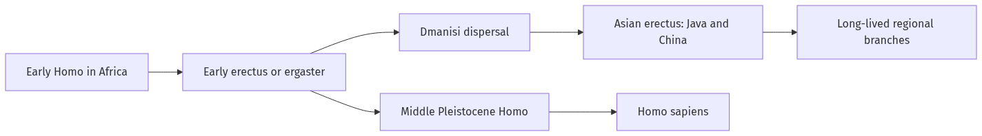 Flow diagram