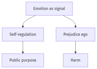 Flow diagram