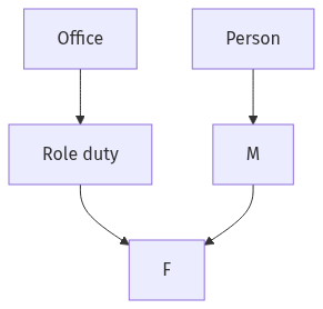 Flow diagram