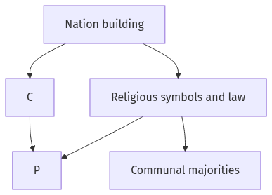 Flow diagram