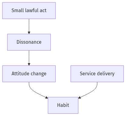 Flow diagram