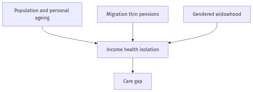 Flow diagram