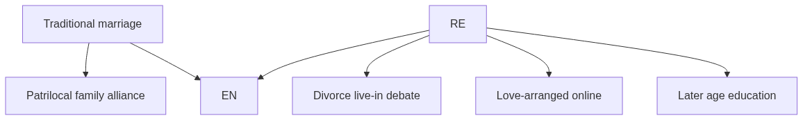 Flow diagram