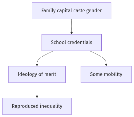 Flow diagram