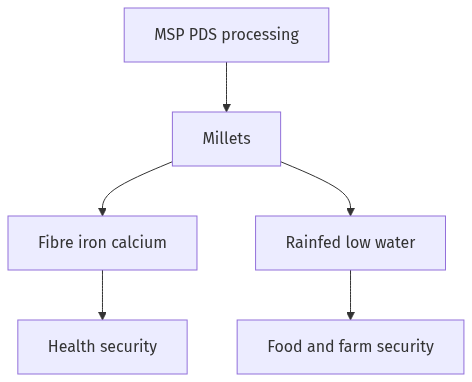 Flow diagram