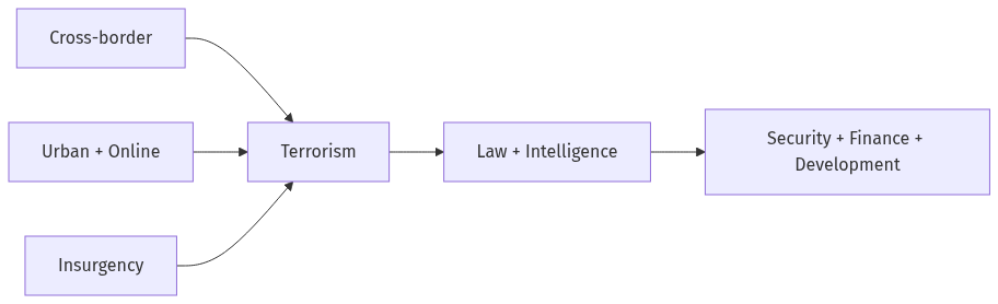 Flow diagram