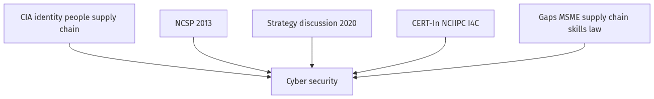 Flow diagram